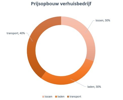 prijsopbouw-verhuisbedrijf