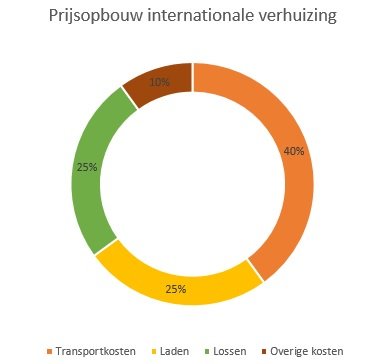 Prijsopbouw internationale verhuizing