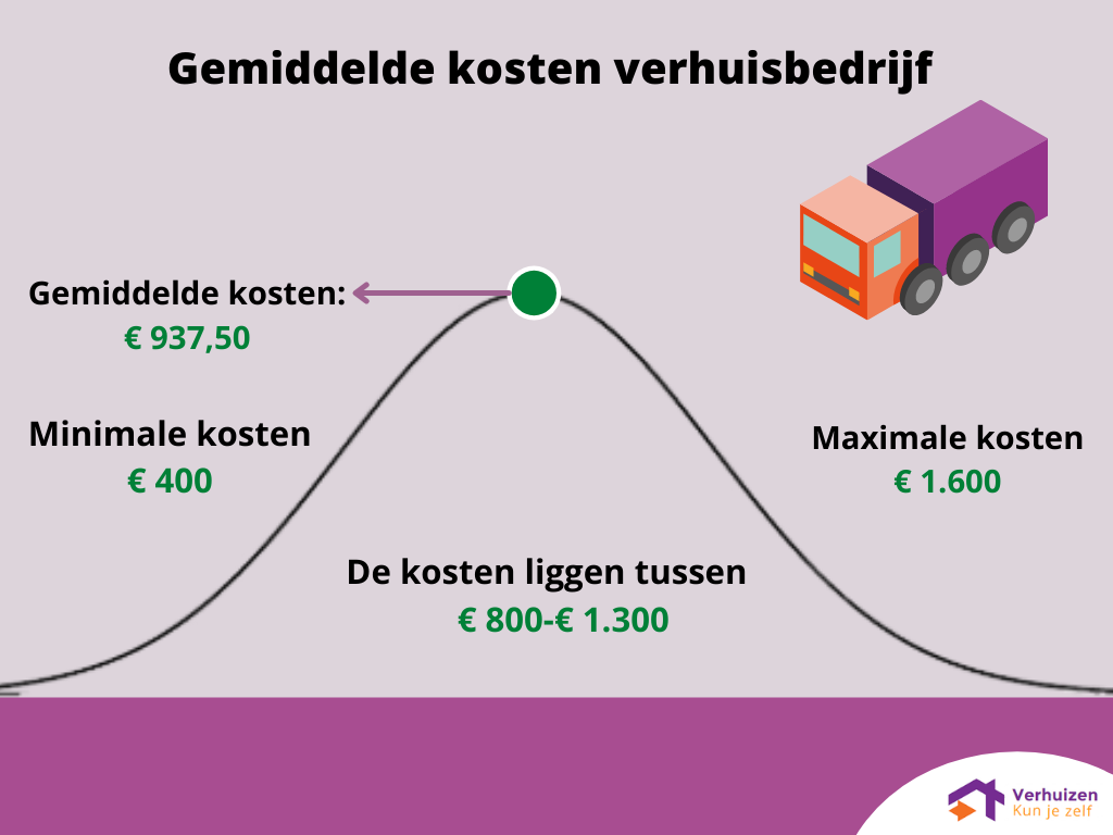 verhuisbedrijf gemiddelde kosten