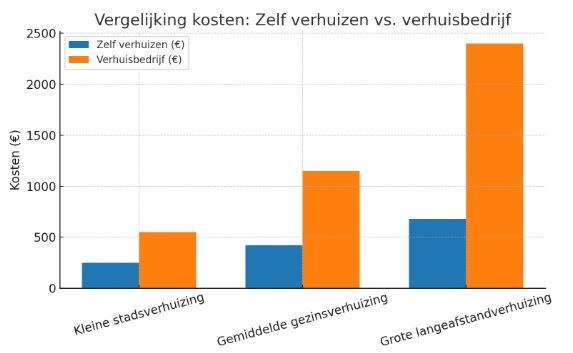 Zelf verhuizen kosten vs kosten verhuisbedrijf